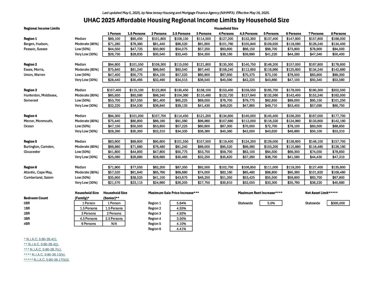 2025 Income Limits