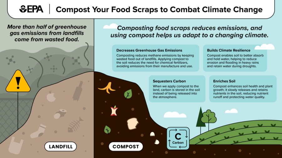 Composting 1
