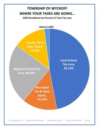 2026 Total Tax Levy Pie Chart