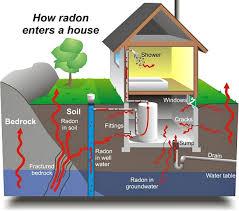 How Radon Enters a house